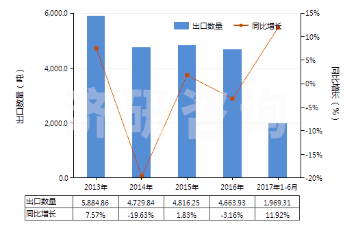 2013-2017年6月中國清涼油(已配定劑量或零售包裝)(HS30049054)出口量及增速統(tǒng)計